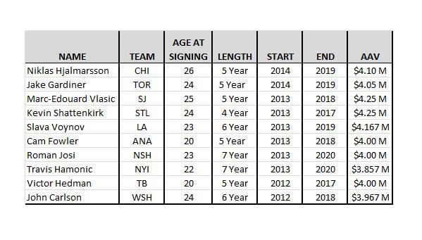 Long-term contract comparables for Danny DeKeyser photo Chart1_zpsc3941bb8.jpg