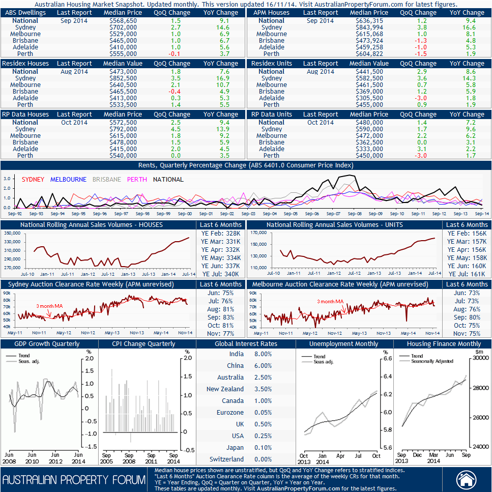 http://i1295.photobucket.com/albums/b628/AustralianPropertyForum/Australian_Property_Forum_Housing_Market_Snapshot.png