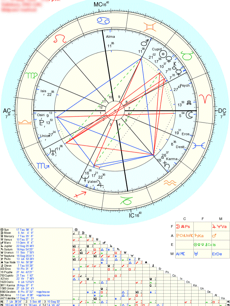 Twin Soul Astrology Chart