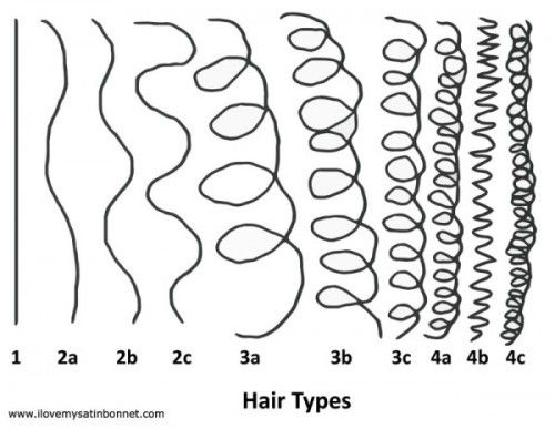 Haartype systeem: verschillende krultypes